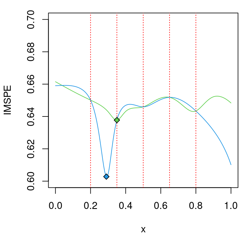 IMSPE surfaces from the two \(r(x)\) in Figure 10.7; knots indicated as red vertical dashed lines.
