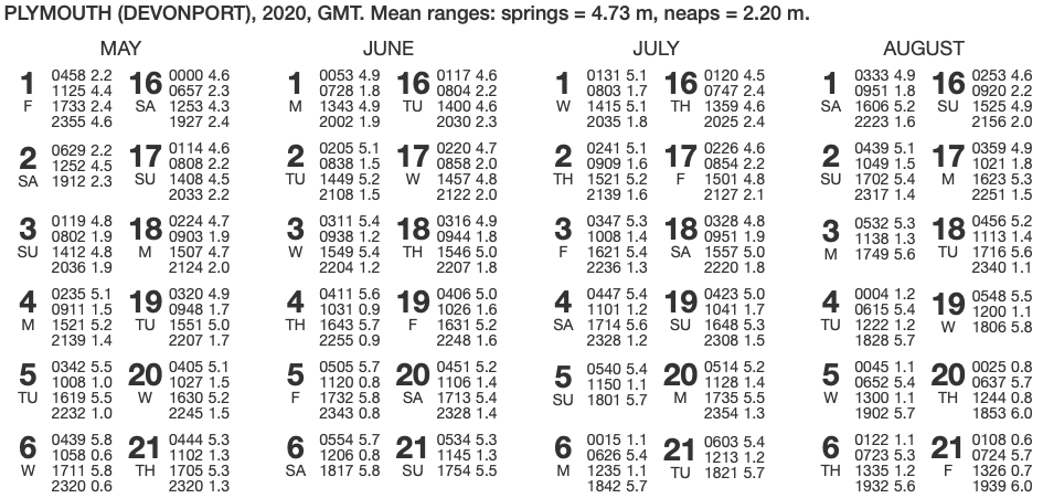 First few rows of a tide table for Plymouth. The table gives times and heights of high and low water for each day. Note that times are given in GMT – one hour needs to be added to convert to British Summer Time.