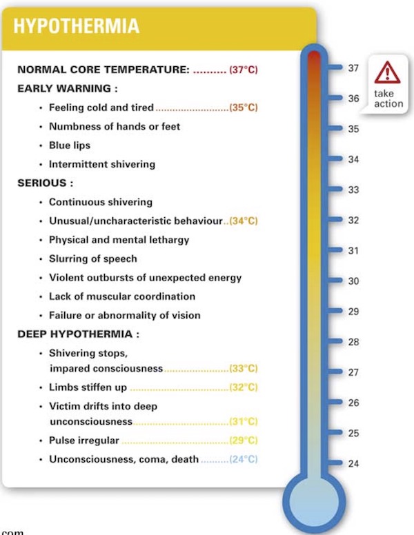 5 1 Know How To Avoid And Treat Hypothermia And Hyperthermia CCC Sea 