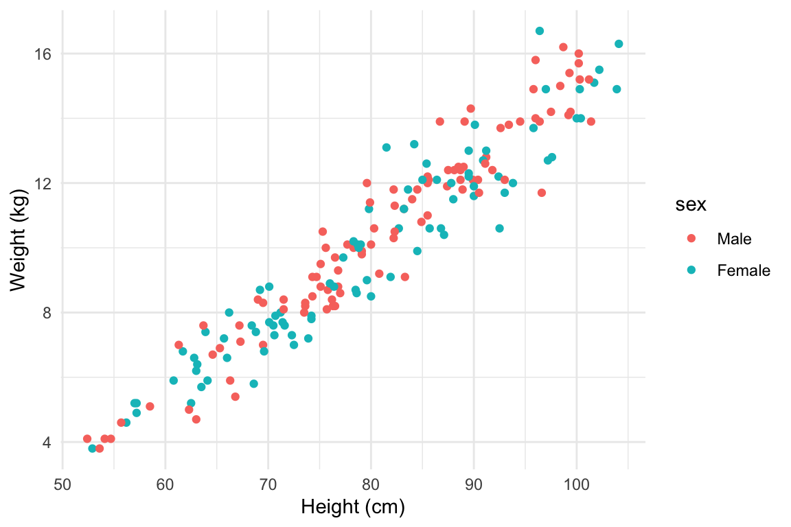 Example of how different properties of a plot can show different elements to the data. Here, color indicates gender, position along the x-axis shows height, and position along the y-axis shows weight. This example is a subset of data from the `nepali` dataset in the `faraway` package.
