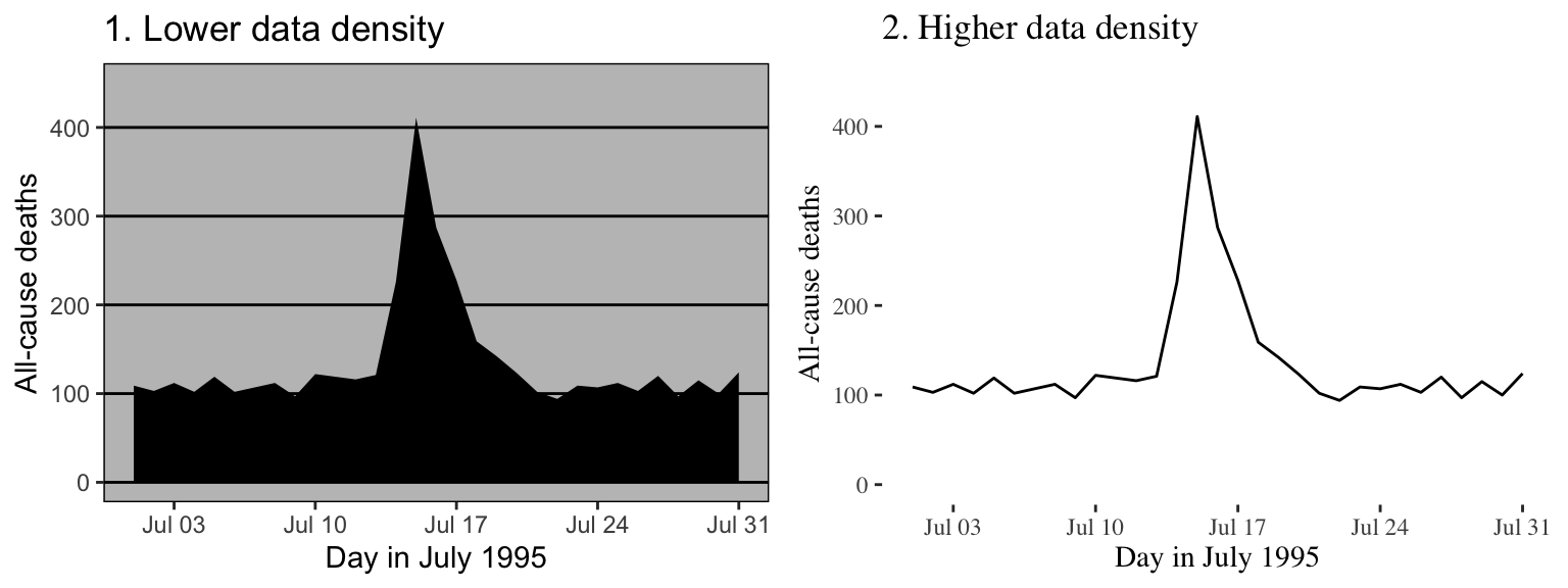 Example of plots with lower (left) and higher (right) data-to-ink ratios. Each plot shows daily mortality in Chicago, IL, in July 1995 using the chicagoNMMAPS data from the dlnm package.