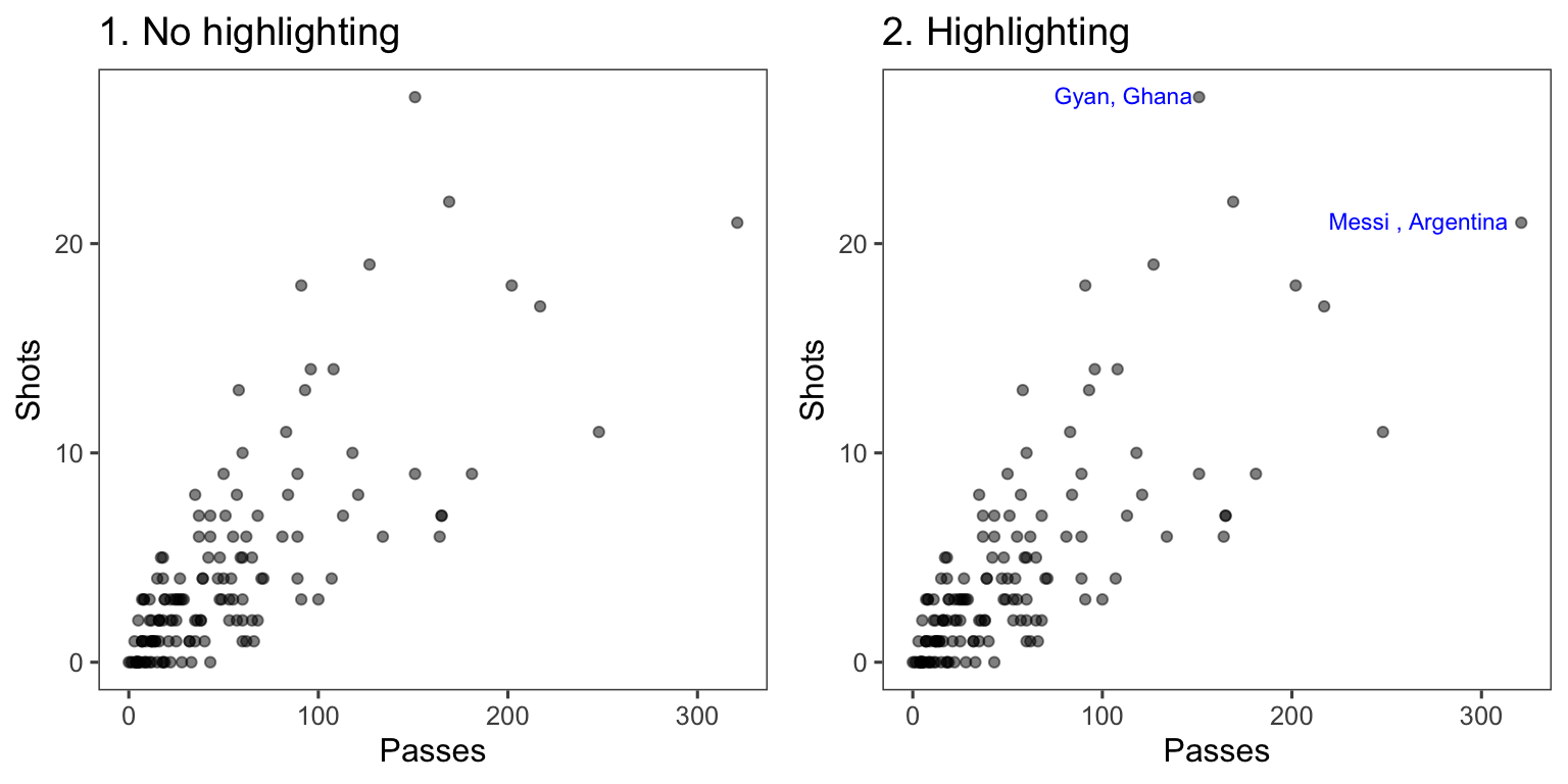 Passes versus shots for World Cup 2010 players. In the plot on the right, notable players have been highlighted.