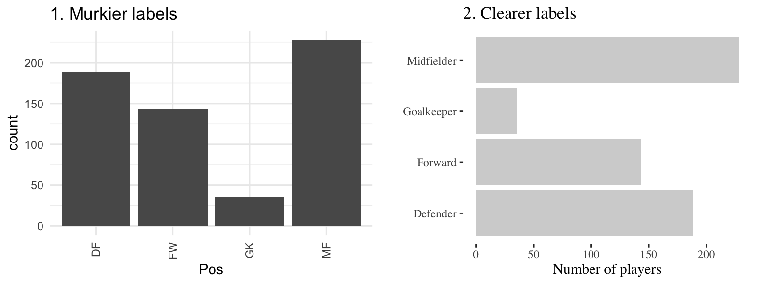 The number of players in each position in the worldcup data from the faraway package. Both graphs show the same information, but the left graph has murkier labels, while the right graph has labels that are easier to read and interpret.