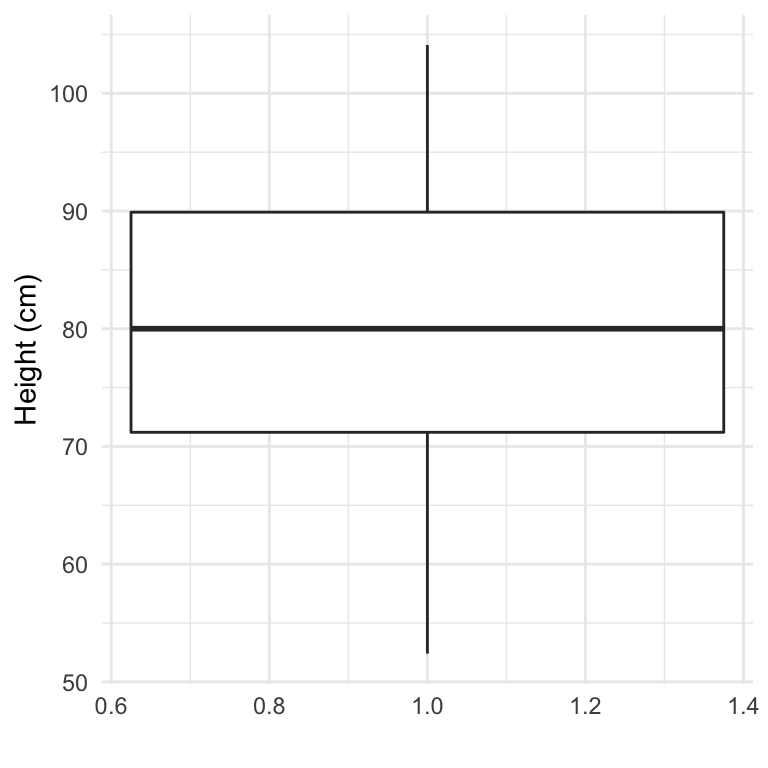 Example of creating a boxplot. The example shows the distribution of height data for children in the nepali dataset.