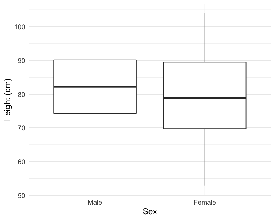 Example of creating separate boxplots, divided by a categorical grouping variable in the data.