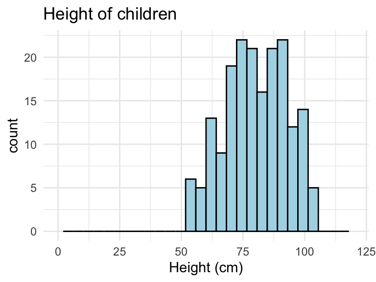 Example of adding ggplot elements to customize a histogram.