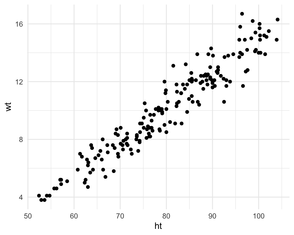 Example of creating a scatterplot. This scatterplot shows the relationship between children's heights and weights within the nepali dataset.