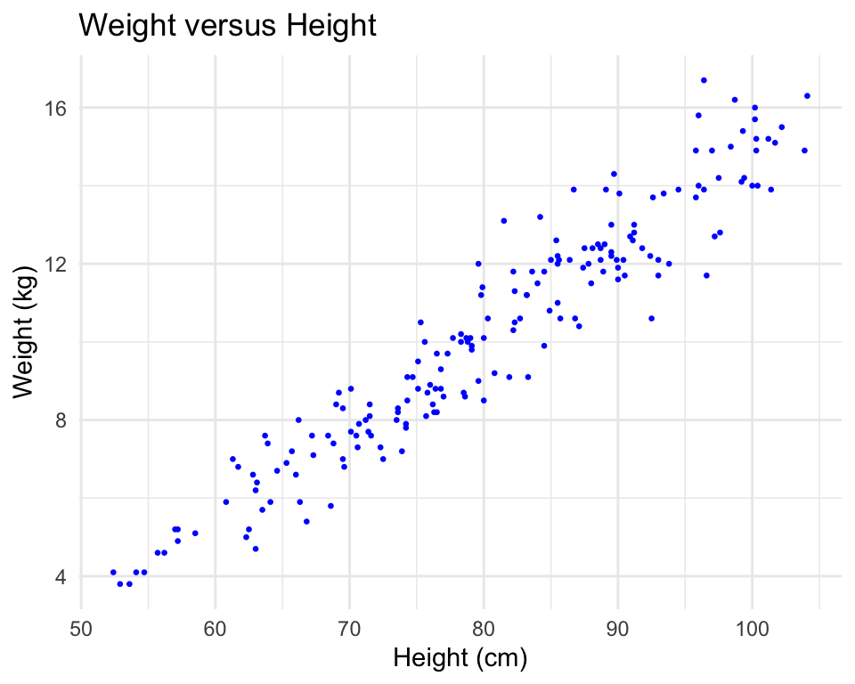 Example of adding ggplot elements to customize a scatterplot.