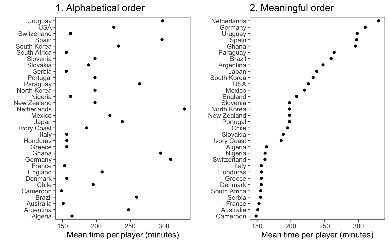 Mean time per player in World Cup 2010 by team. The plot on the right has reordered teams to show patterns more clearly.