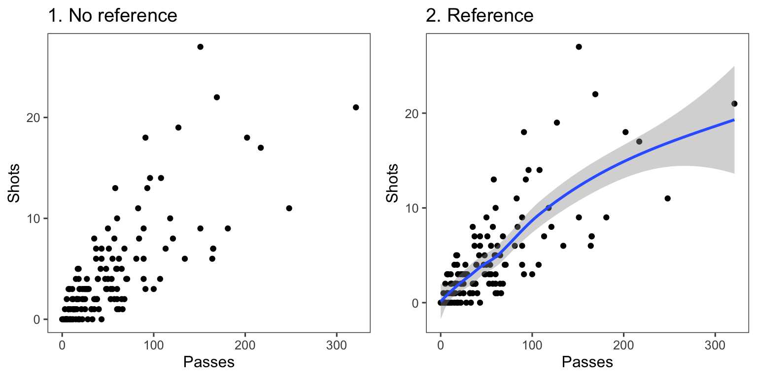 Relationship between passes and shots taken among Forwards in the worldcup dataset from the faraway package. The plot on the right has a smooth function added to help show the relationship between these two variables.