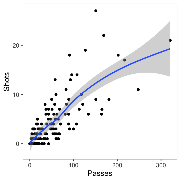 Relationship between passes and shots taken among Forwards in the worldcup dataset from the faraway package. The plot has a smooth function added to help show the relationship between these two variables.