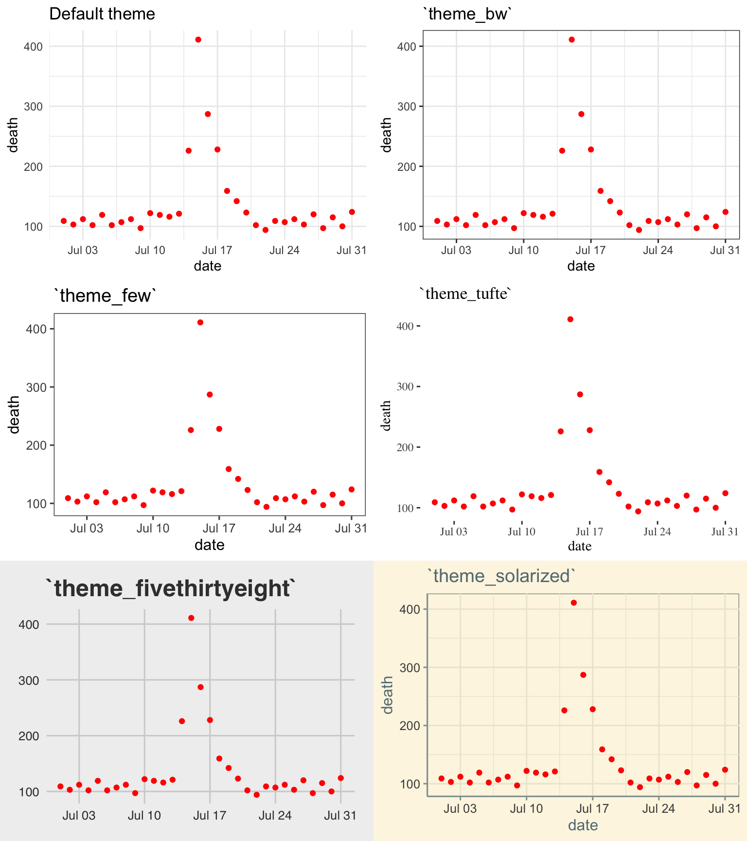 Daily mortality in Chicago, IL, in July 1995. This figure gives an example of the plot using different themes.