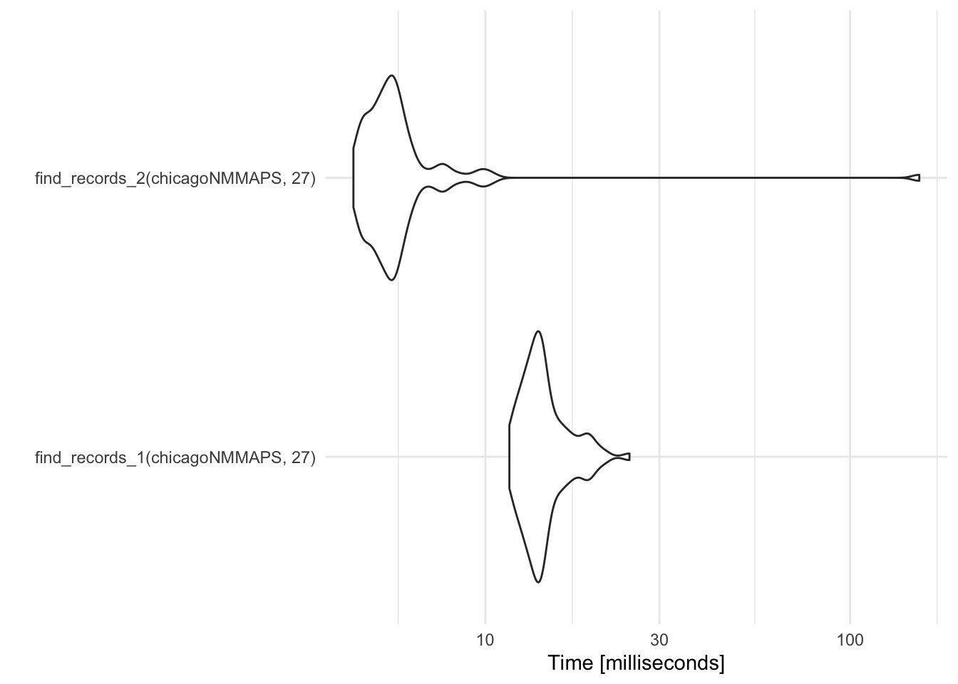 Timing comparison of find records functions