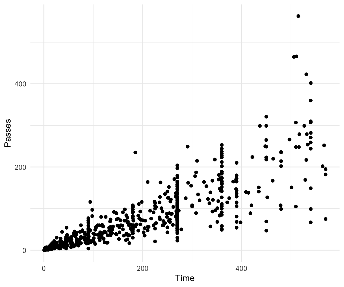 Scatterplot of Time and Passes from `worldcup` data