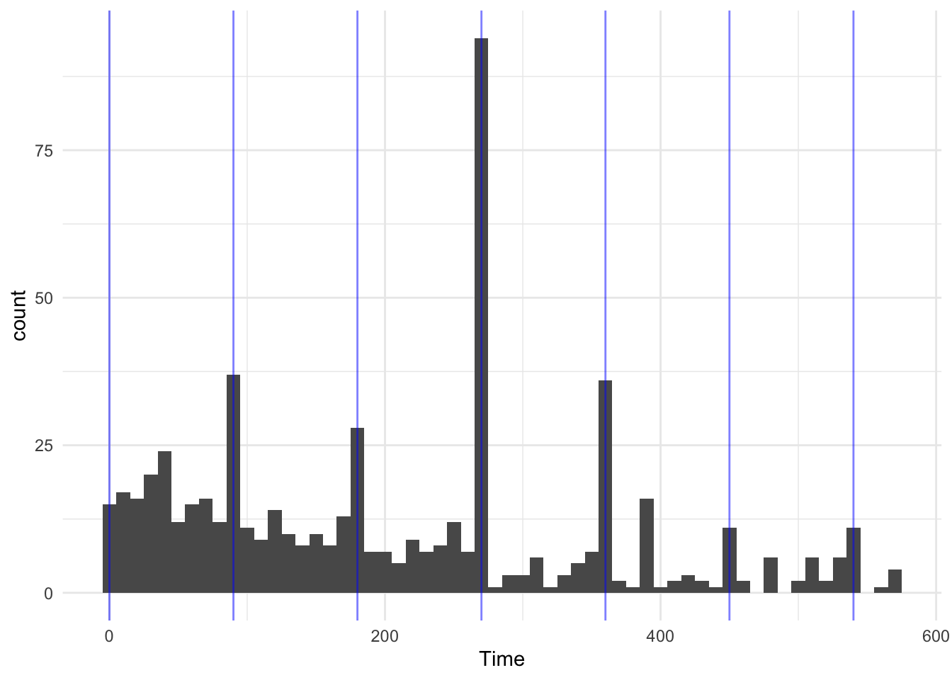Histogram with reference lines