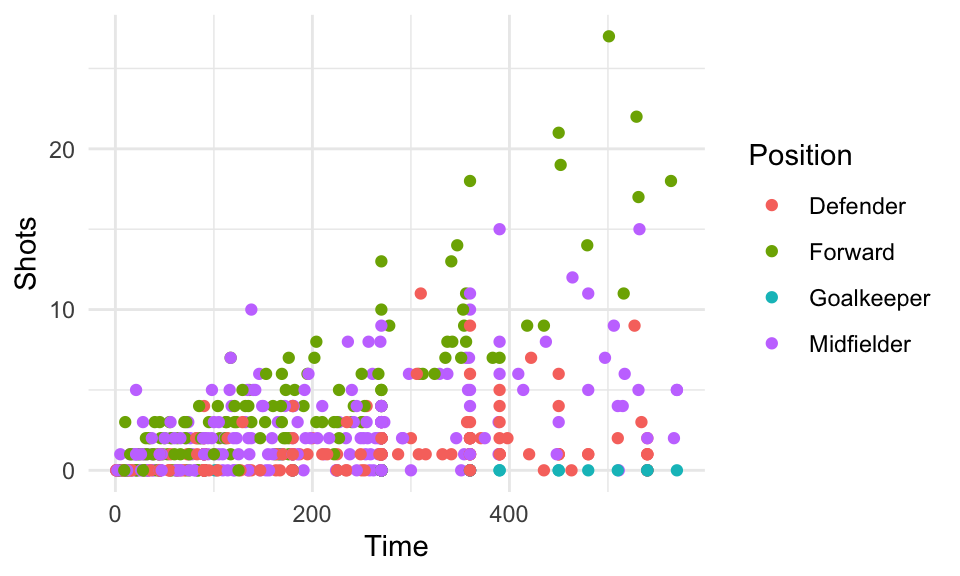 Shots vs. Time by Position