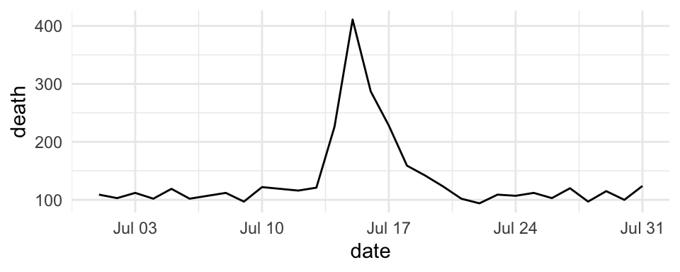 Mortality in Chicago for July 1995