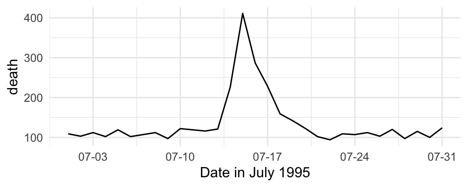 Mortality in Chicago for July 1995
