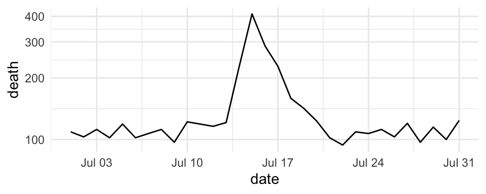 Transforming the y axis