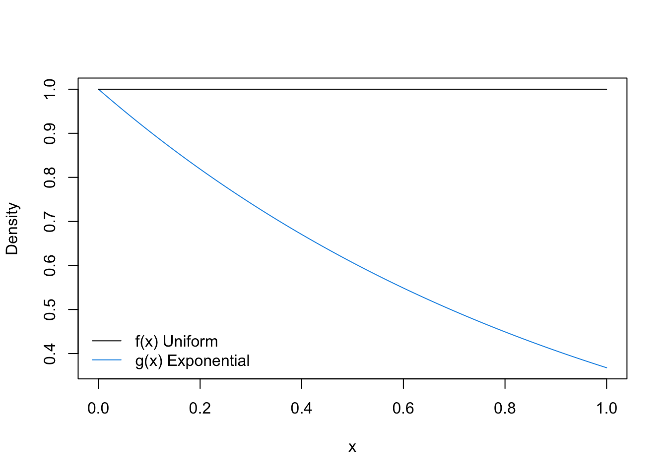 6 3 Rejection Sampling Advanced Statistical Computing