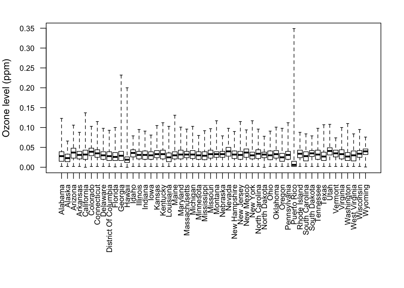 Boxplot of ozone values by state