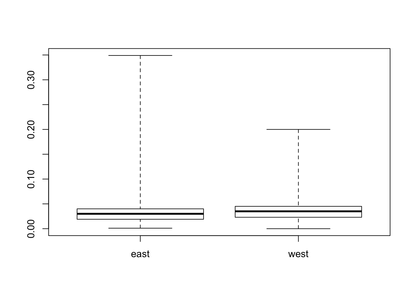 Boxplot of Ozone for East and West Regions