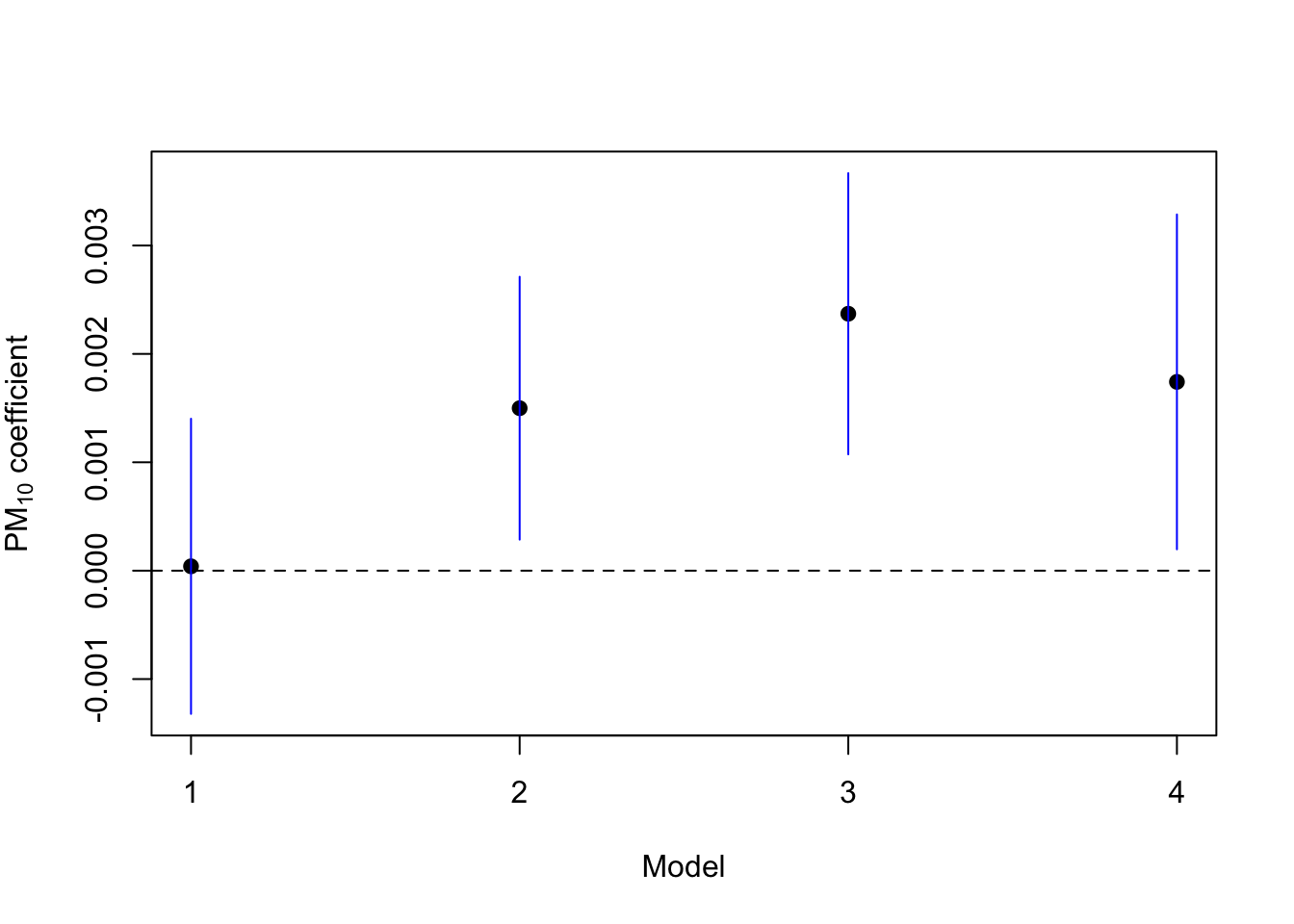 Association Between PM10 and Mortality Under Different Models