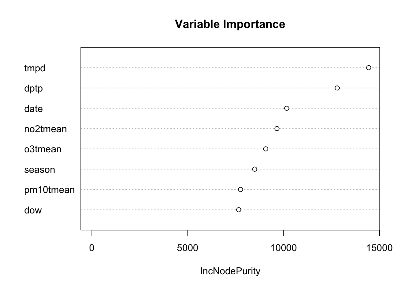 Random Forest Variable Importance Plot for Predicting Mortality
