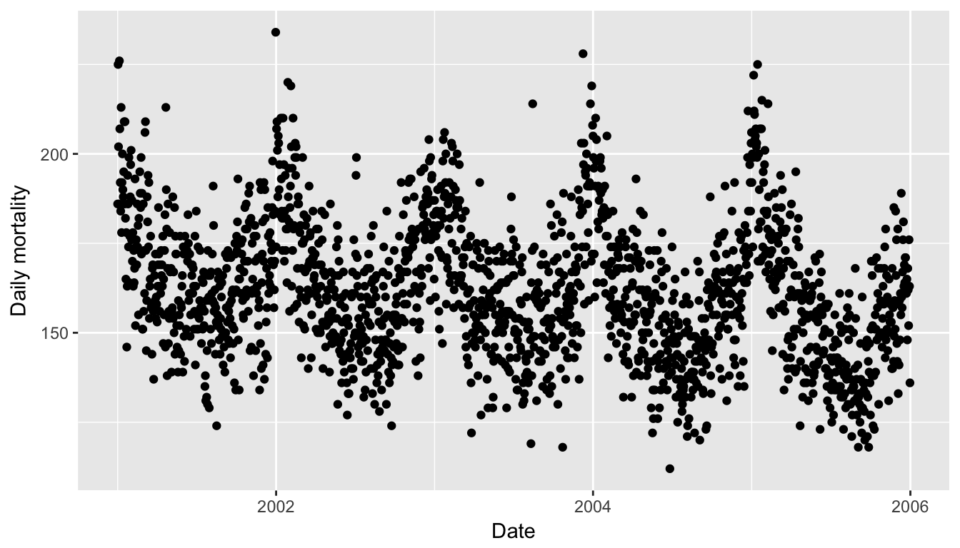 Daily Mortality in New York City, 2001--2005