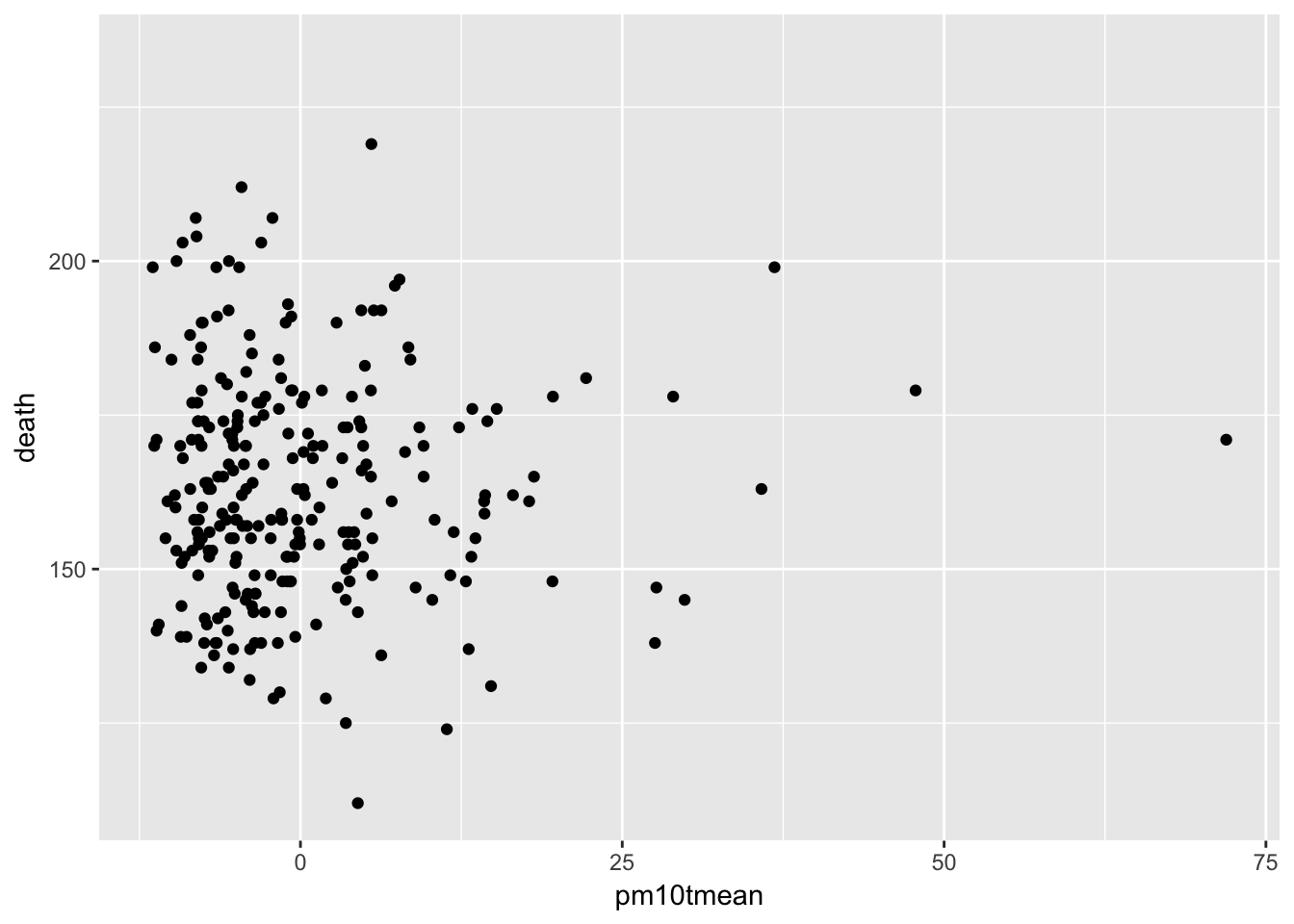 PM10 and Mortality in New York City