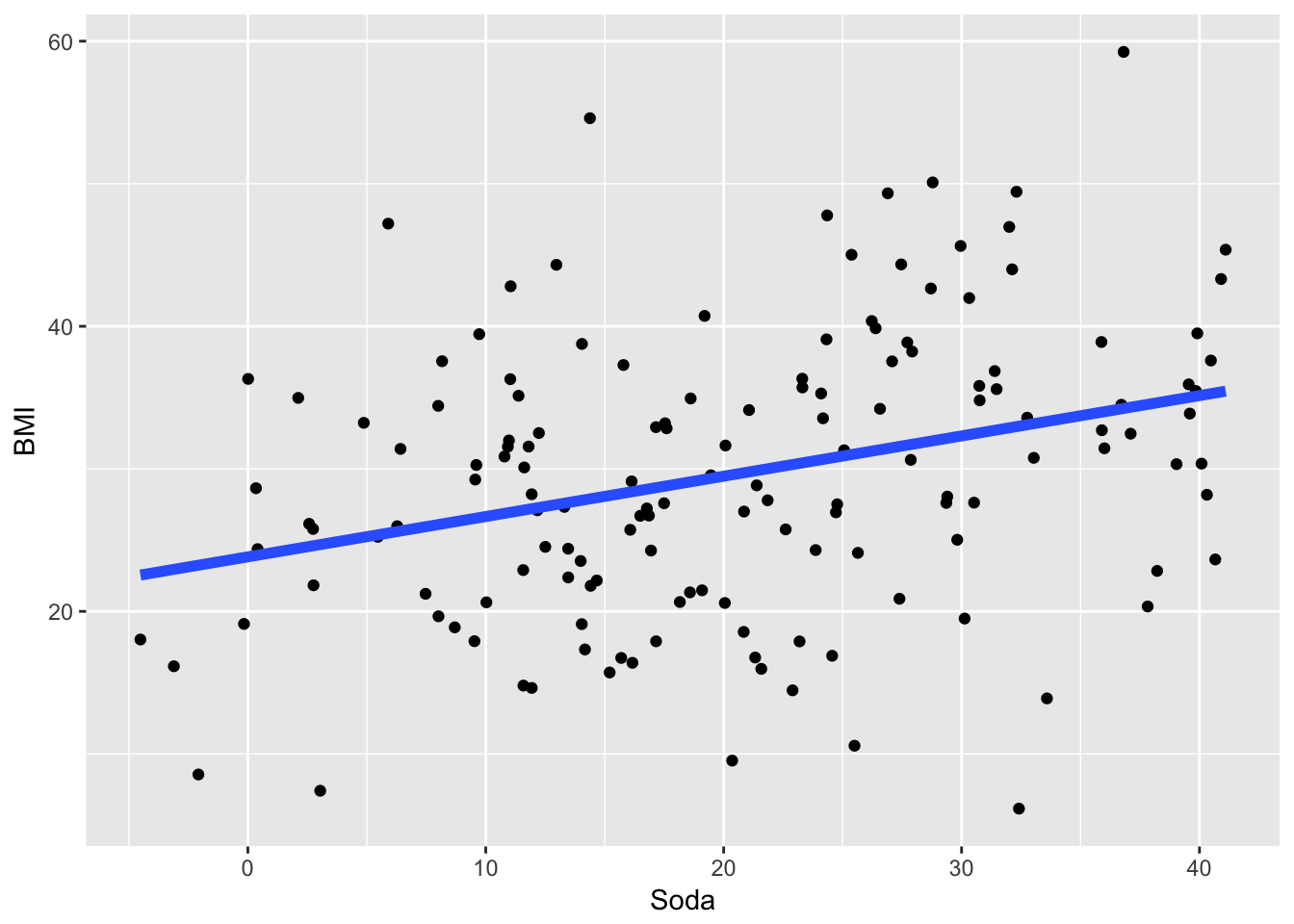 Sample Data for BMI-soda Example