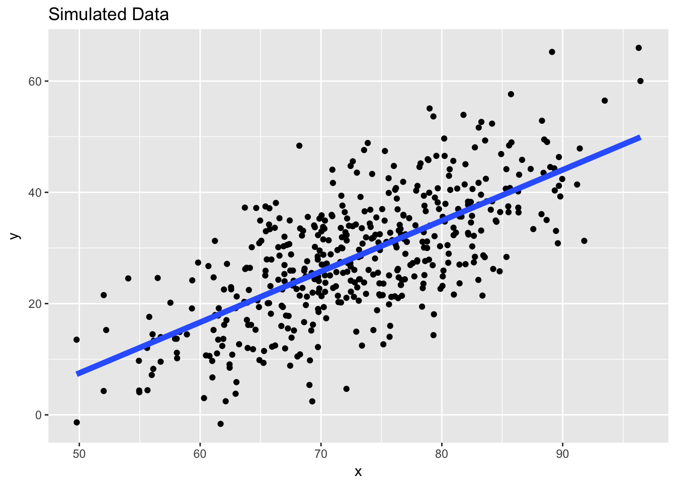 Simulated Data with a Linear Model