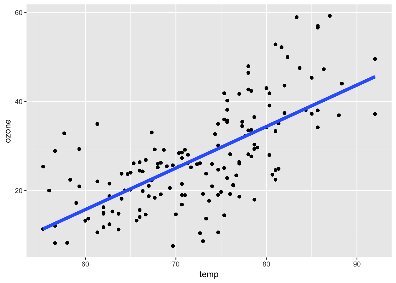 Linear Model for Ozone and Temperature