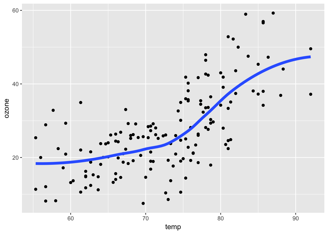 Loess Smoother for Ozone and Temperature