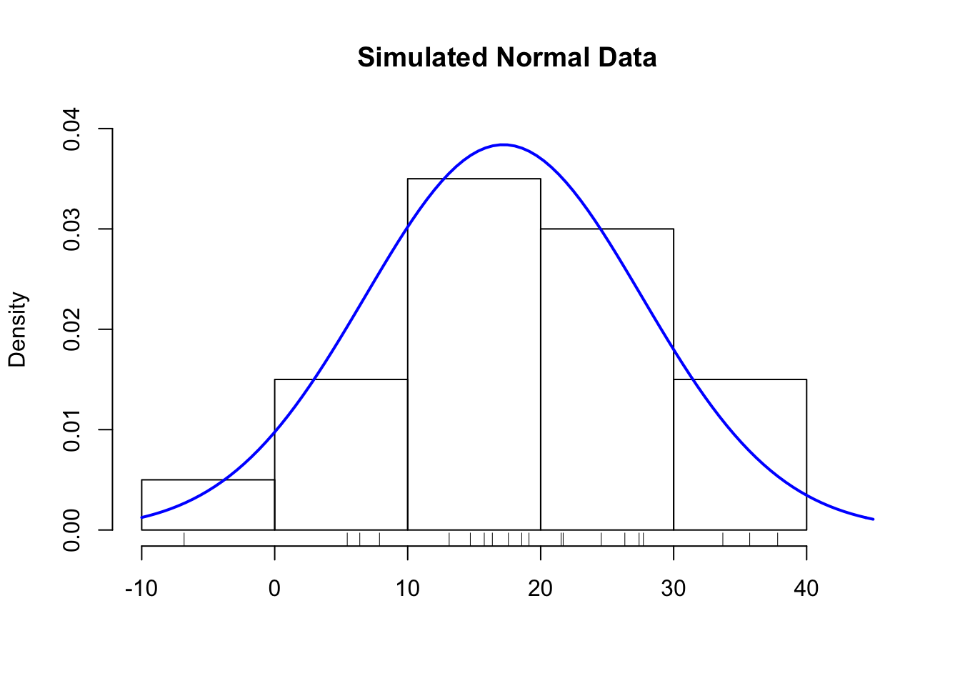 Histogram of Simulated Normal Data