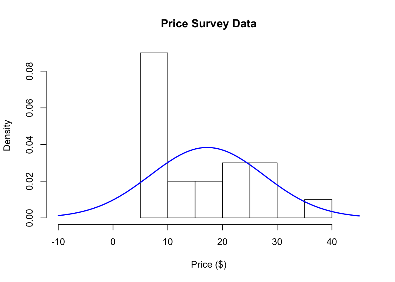 Histogram of Price Survey Data