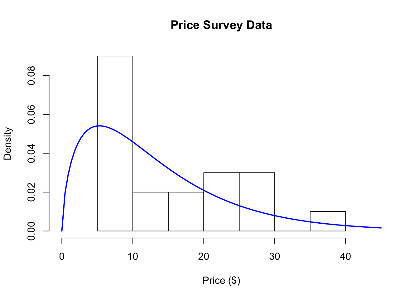 Price Survey Data with Gamma Distribution