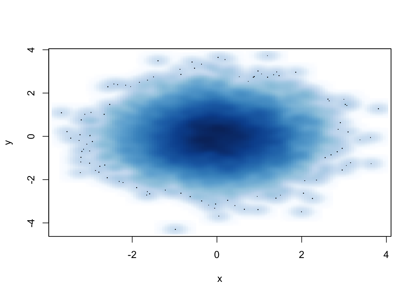 smoothScatter function