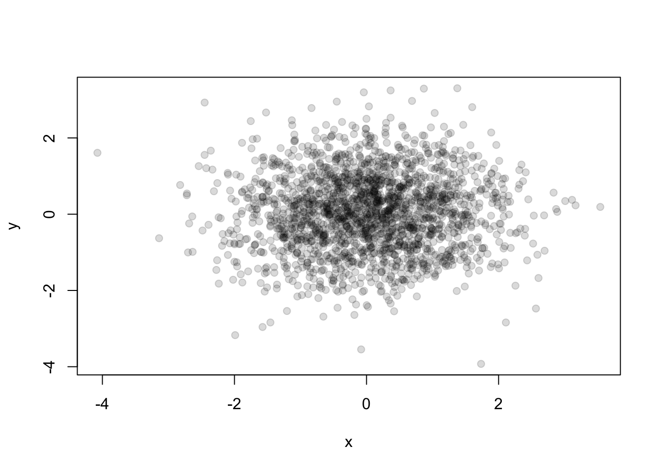 Scatterplot with transparency