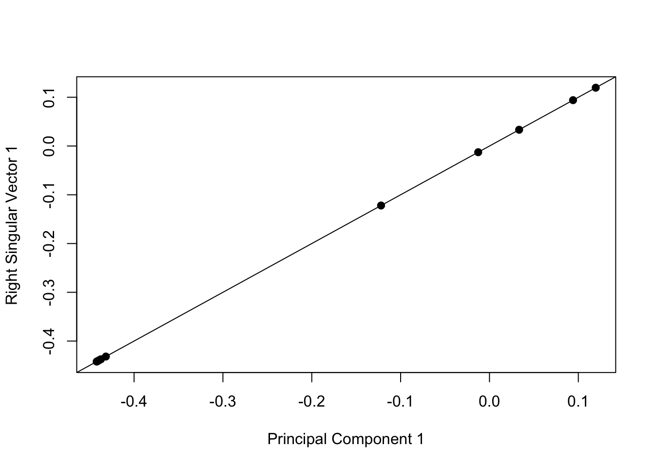 Singular vectors and principal components