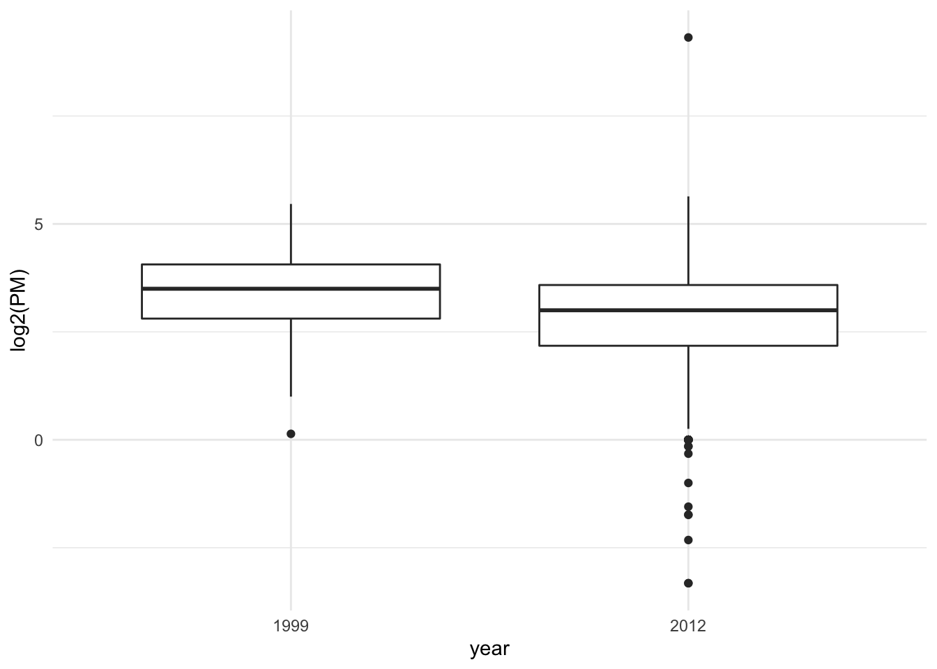 Boxplot of PM values in 1999 and 2012