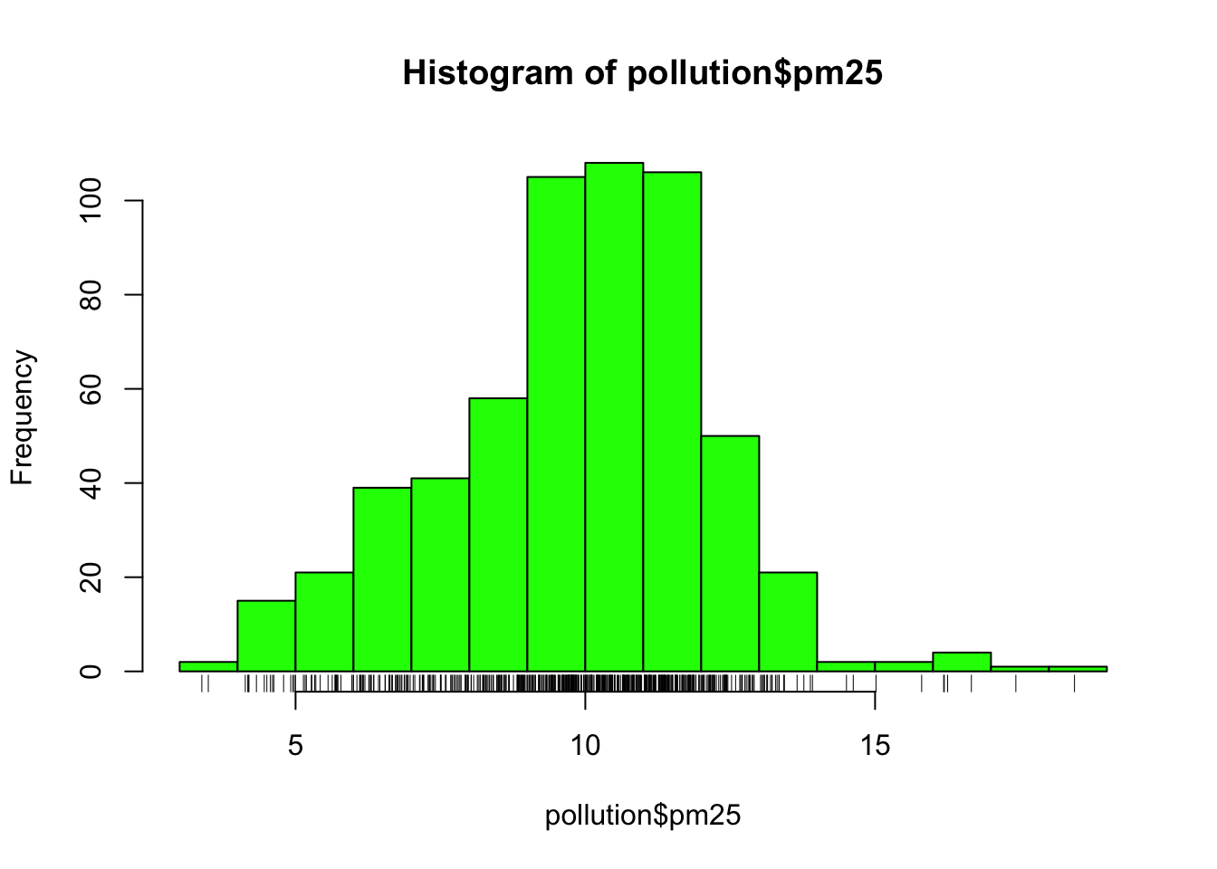 Histogram of PM2.5 data with rug