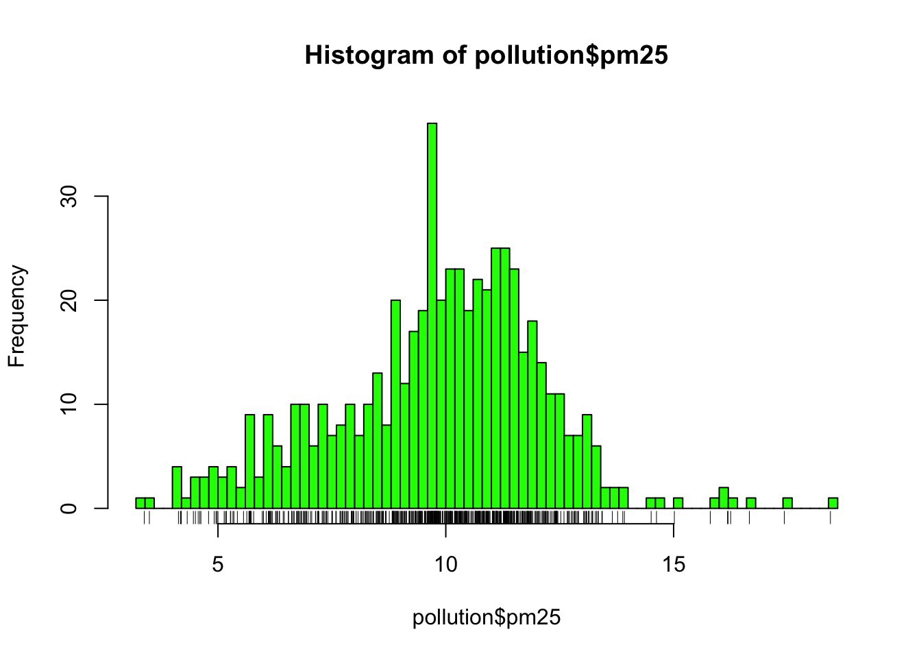 Histogram of PM2.5 data with more breaks