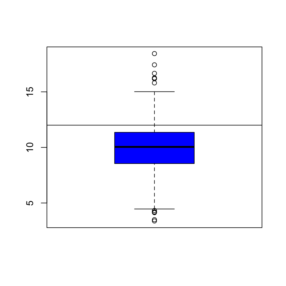 Boxplot of PM2.5 data with added line