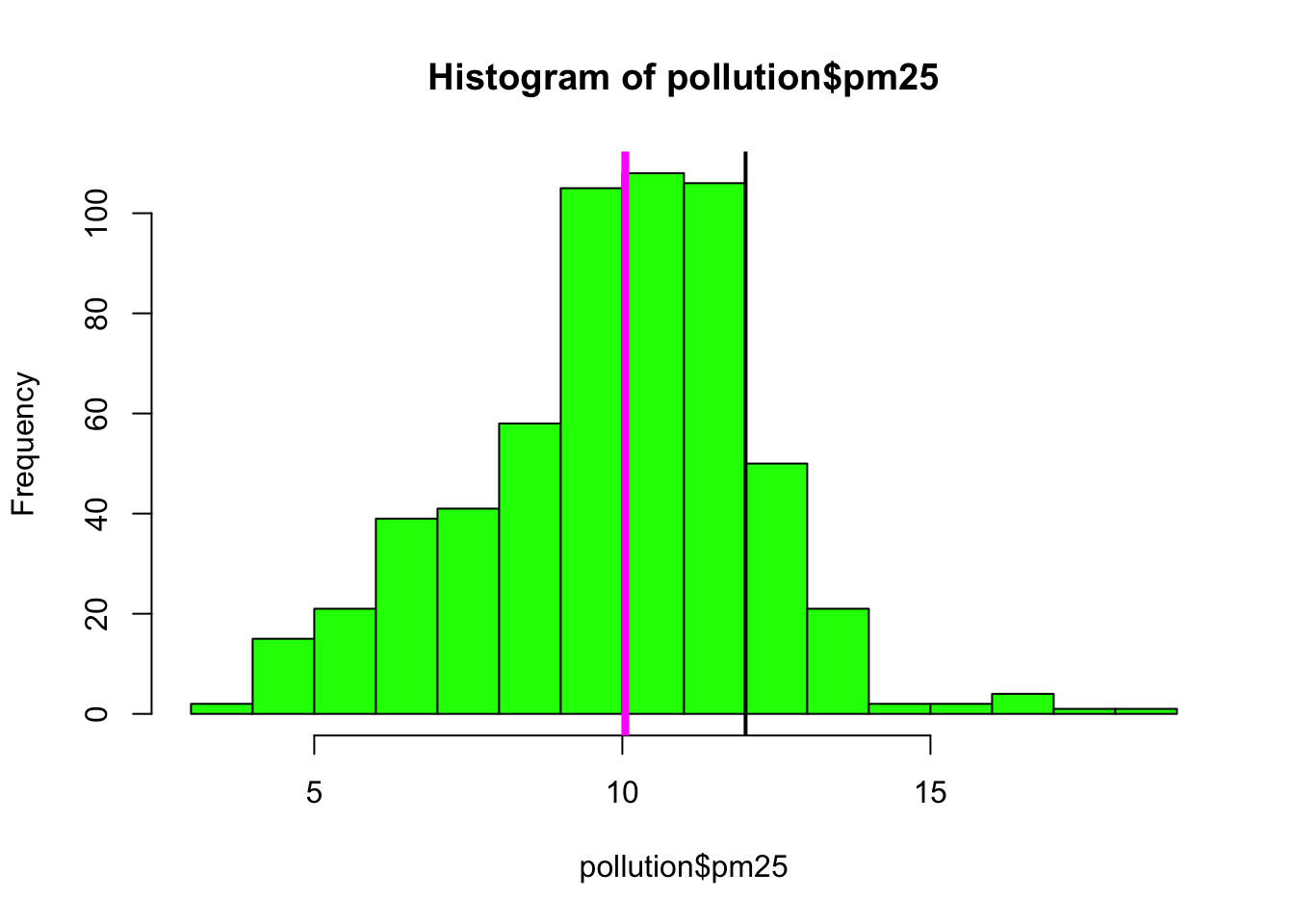 Histogram of PM2.5 data with annotation