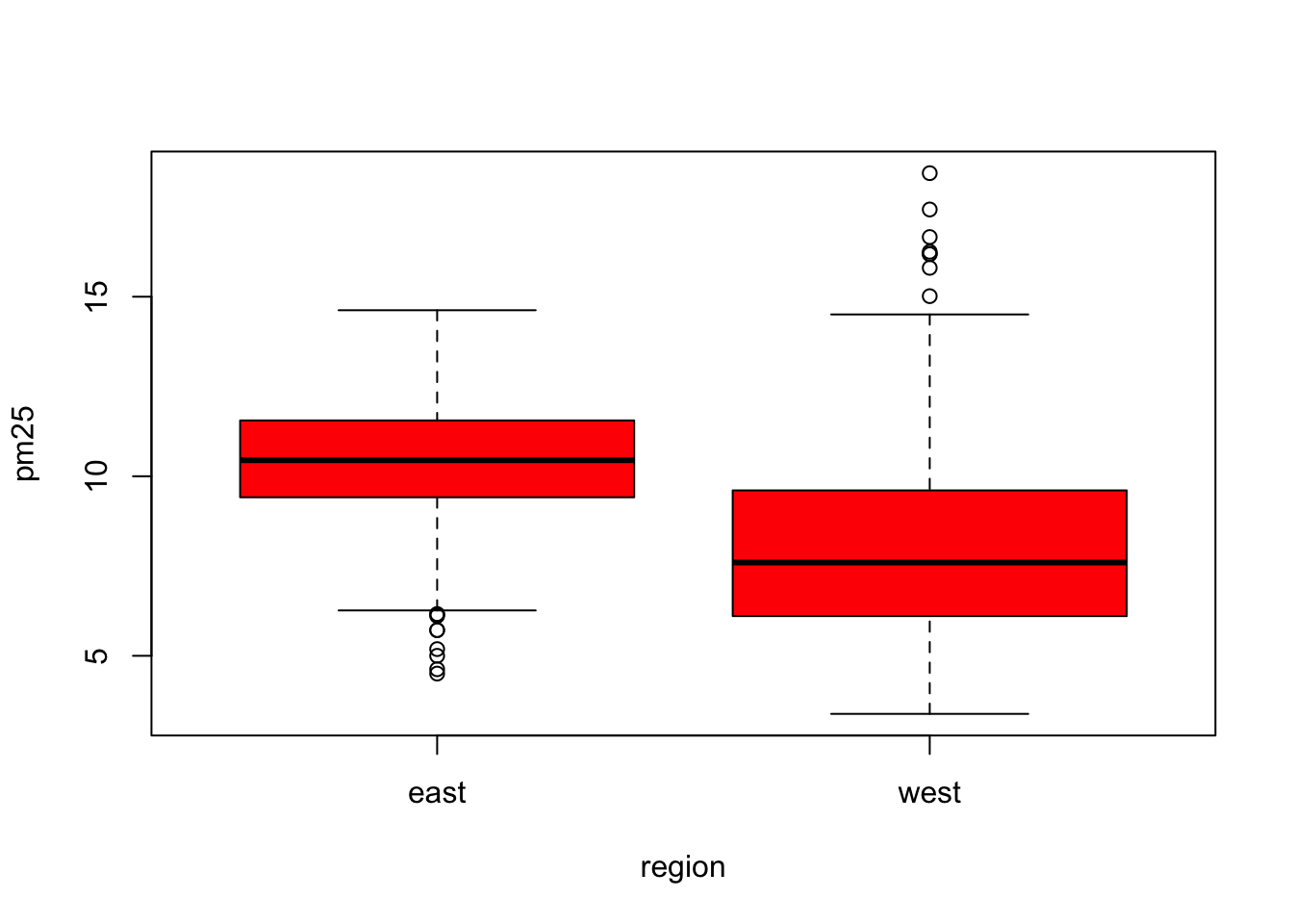 Boxplot of PM2.5 by region