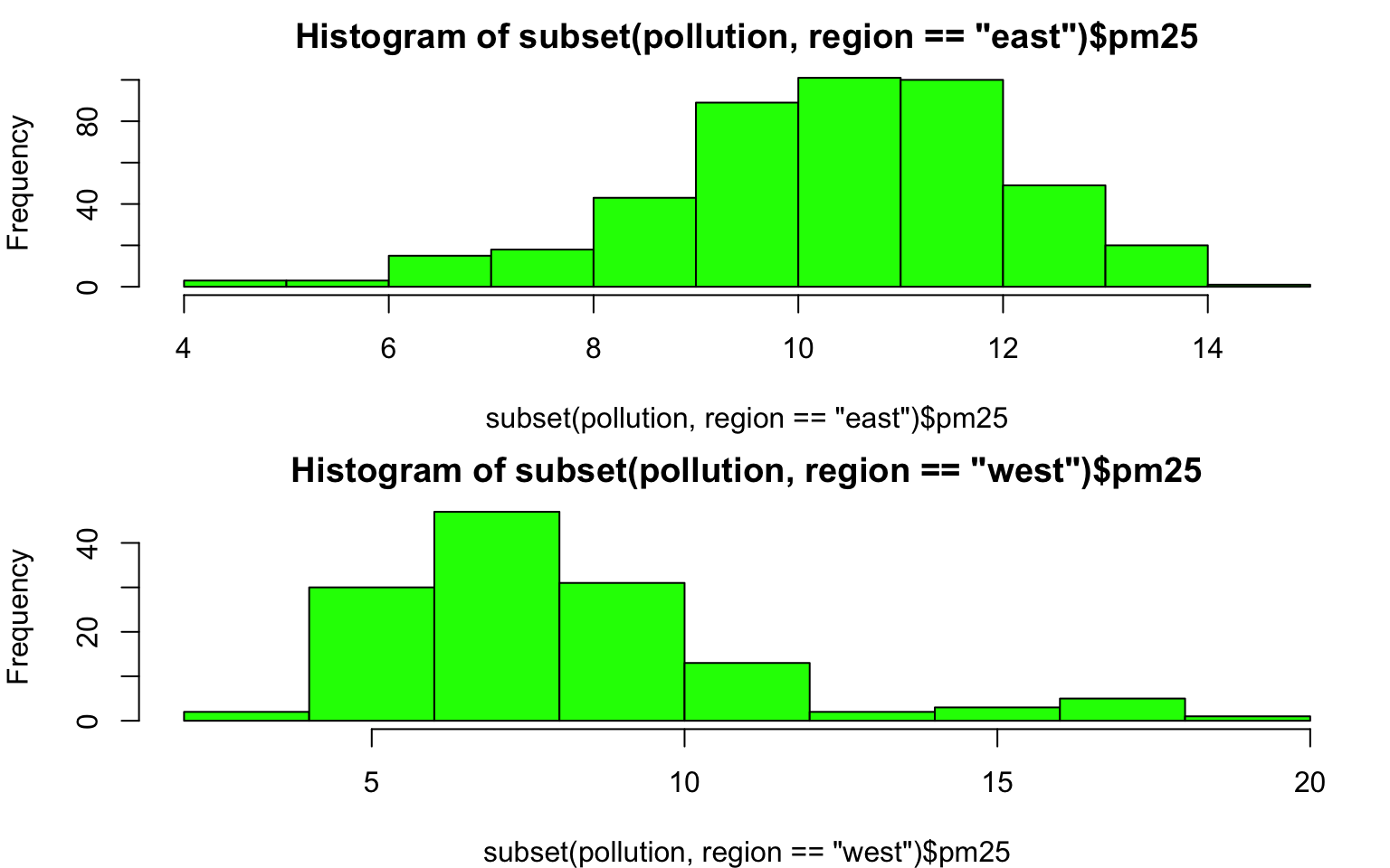 Histogram of PM2.5 by region