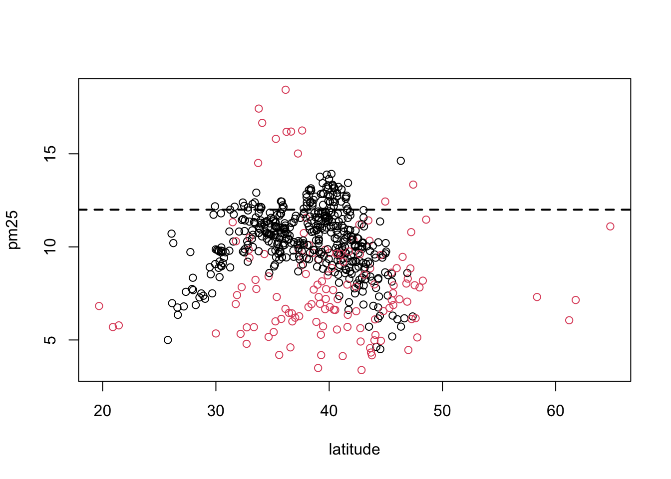 Scatterplot of PM2.5 and latitude by region