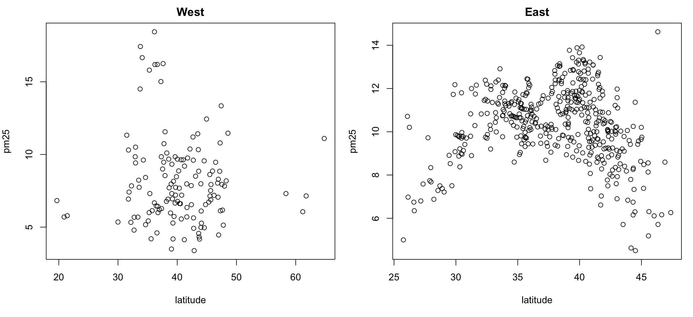 Multiple Scatterplots of PM2.5 and latitude by region