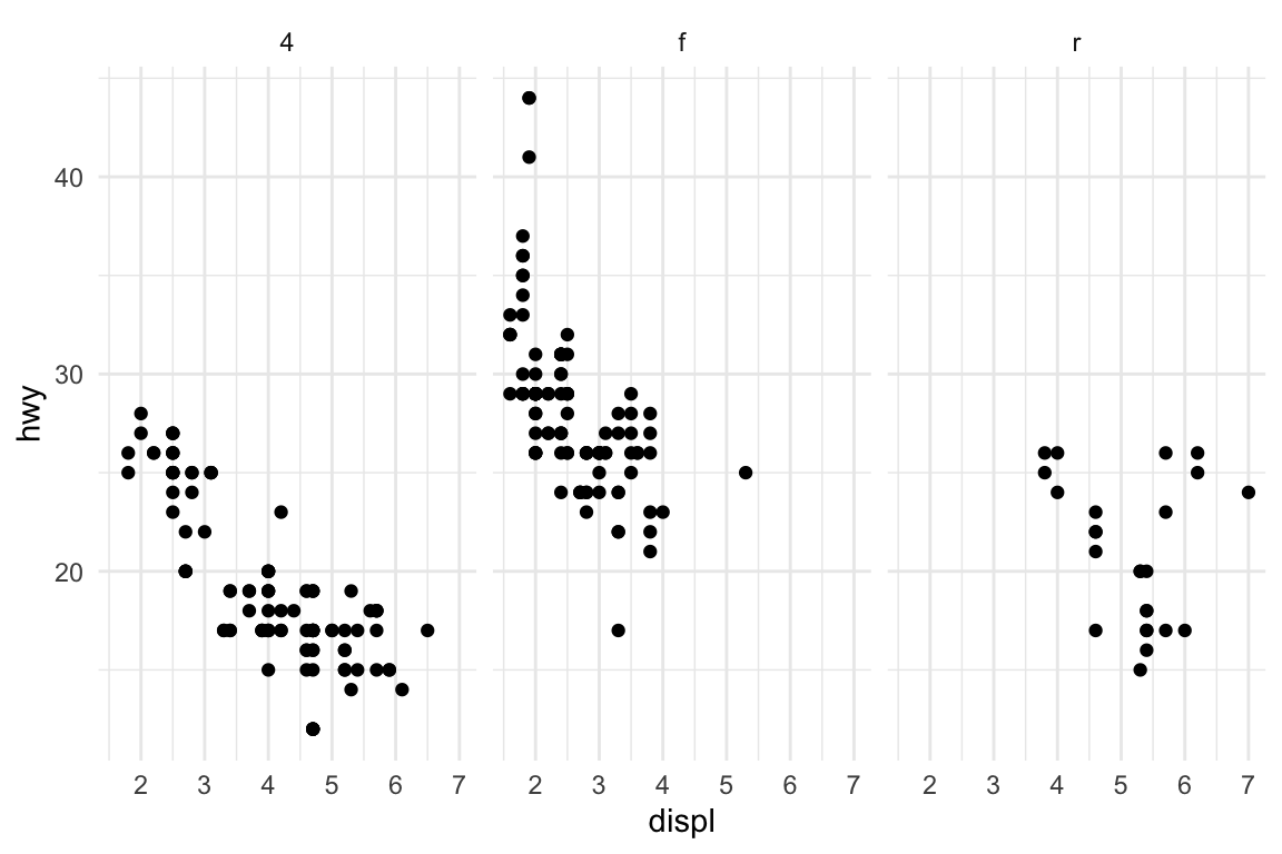 Engine displacement and highway mileage by drive class